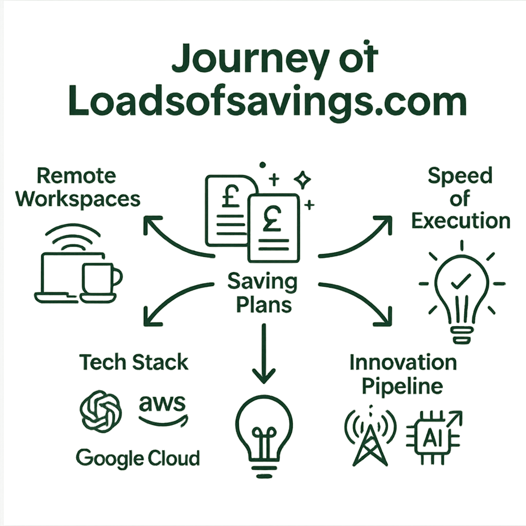 Journey of Loads of Savings - showing our roadmap from remote workspaces and saving plans to tech stack with AWS and Google Cloud, plus our innovation pipeline with AI